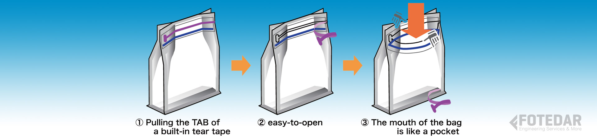 Closures